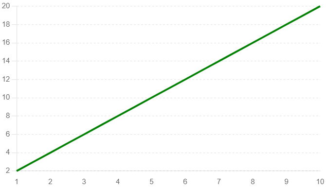 Arz Eğrisi nasıl çizilir
