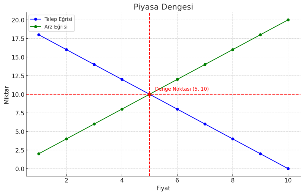 Piyasa Dengesi grafiği nasıl çizilir